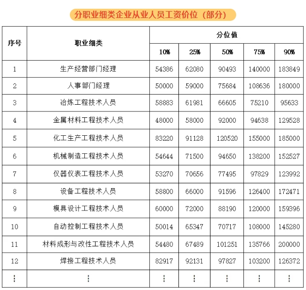紹興新人力資源市場工資價位表出爐！